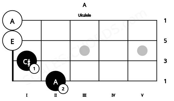 Fretboard image for the A chord on ukulele frets: 2 1 0 0