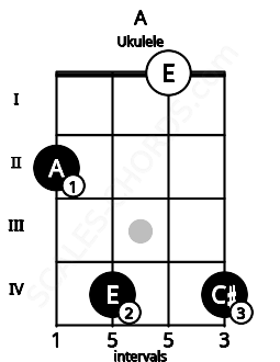 Fretboard image for the A chord on ukulele frets: 2 4 0 4