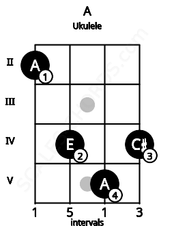 Fretboard image for the A chord on ukulele frets: 2 4 5 4