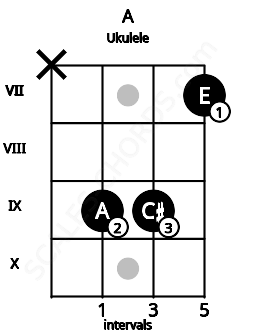 Fretboard image for the A chord on ukulele frets: x 9 9 7