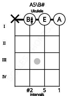 Fretboard image for the A5\B# chord on ukulele frets: x 0 0 0