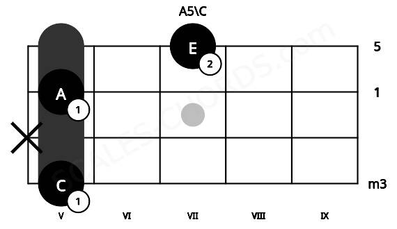Fretboard image for the A5\C chord on ukulele frets: 5 x 5 7