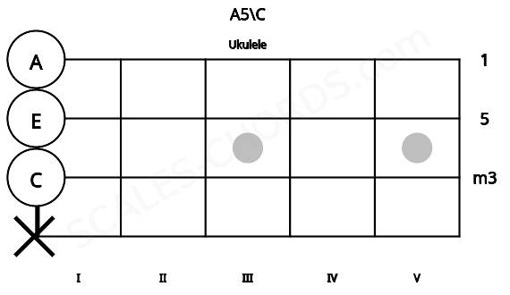 Fretboard image for the A5\C chord on ukulele frets: x 0 0 0