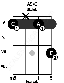 Fretboard image for the A5\C chord on ukulele frets: 5 x 5 7