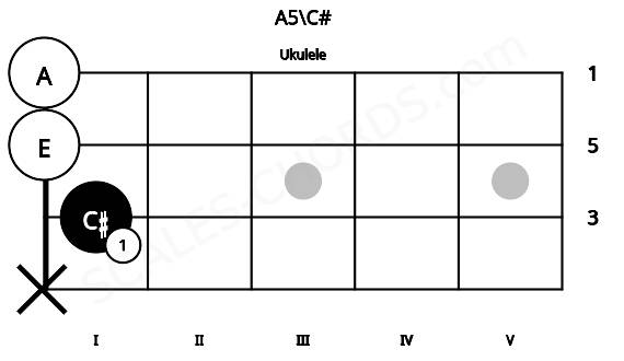 Fretboard image for the A5\C# chord on ukulele frets: x 1 0 0
