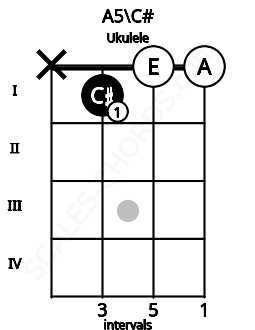 Fretboard image for the A5\C# chord on ukulele frets: x 1 0 0