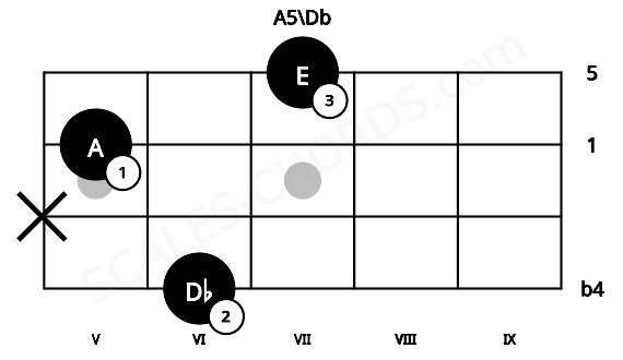 Fretboard image for the A5\Db chord on ukulele frets: 6 x 5 7