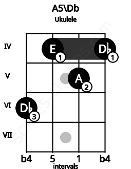 Fretboard image for the A5\Db chord on ukulele frets: 6 4 5 4