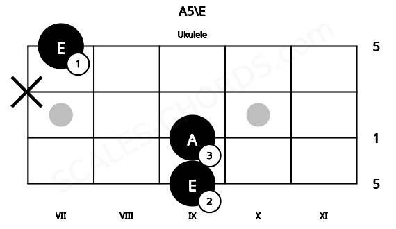Fretboard image for the A5\E chord on ukulele frets: 9 9 x 7