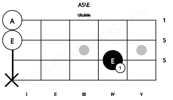 Fretboard image for the A5\E chord on ukulele frets: x 4 0 0