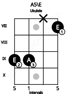 Fretboard image for the A5\E chord on ukulele frets: 9 9 x 7