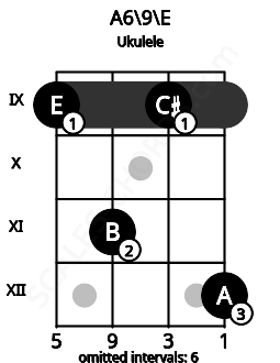 Fretboard image for the A6\9\E chord on ukulele frets: 9 11 9 12