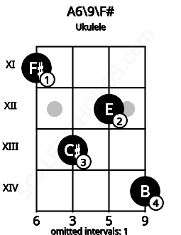 Fretboard image for the A6\9\F# chord on ukulele frets: 11 13 12 14