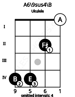 Fretboard image for the A6\9sus4\B chord on ukulele frets: 4 4 2 0