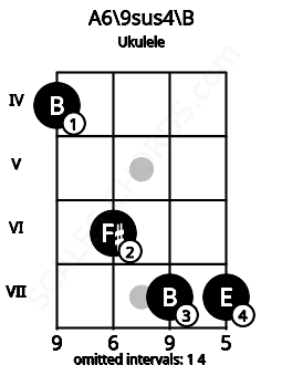 Fretboard image for the A6\9sus4\B chord on ukulele frets: 4 6 7 7