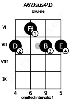 Fretboard image for the A6\9sus4\D chord on ukulele frets: 7 6 7 7