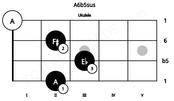 Fretboard image for the A6b5sus chord on ukulele frets: 2 3 2 0