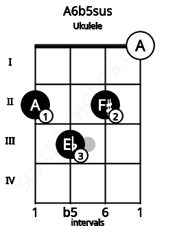 Fretboard image for the A6b5sus chord on ukulele frets: 2 3 2 0