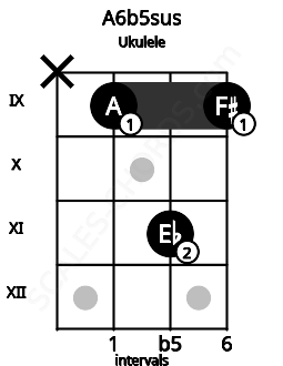 Fretboard image for the A6b5sus chord on ukulele frets: x 9 11 9