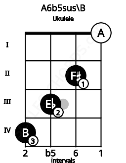 Fretboard image for the A6b5sus\B chord on ukulele frets: 4 3 2 0