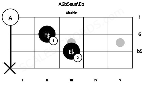 Fretboard image for the A6b5sus\Eb chord on ukulele frets: x 3 2 0