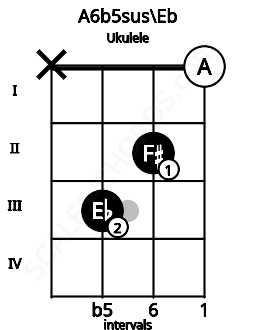 Fretboard image for the A6b5sus\Eb chord on ukulele frets: x 3 2 0