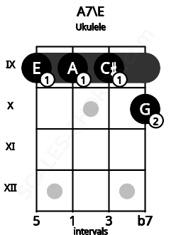 Fretboard image for the A7\E chord on ukulele frets: 9 9 9 10