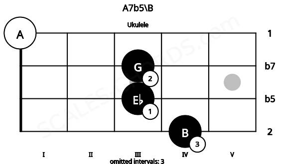 Fretboard image for the A7b5\B chord on ukulele frets: 4 3 3 0