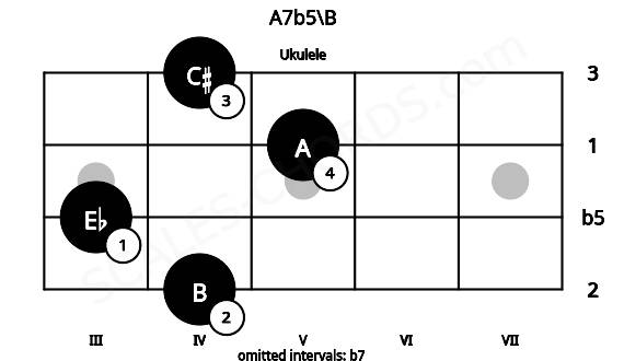 Fretboard image for the A7b5\B chord on ukulele frets: 4 3 5 4