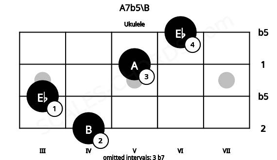 Fretboard image for the A7b5\B chord on ukulele frets: 4 3 5 6