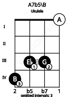 Fretboard image for the A7b5\B chord on ukulele frets: 4 3 3 0
