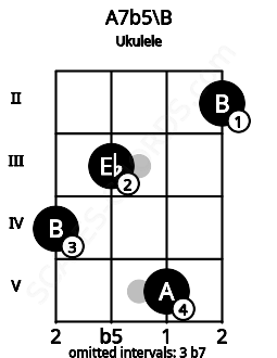 Fretboard image for the A7b5\B chord on ukulele frets: 4 3 5 2