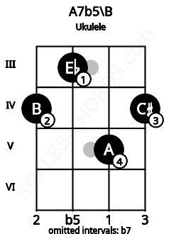 Fretboard image for the A7b5\B chord on ukulele frets: 4 3 5 4