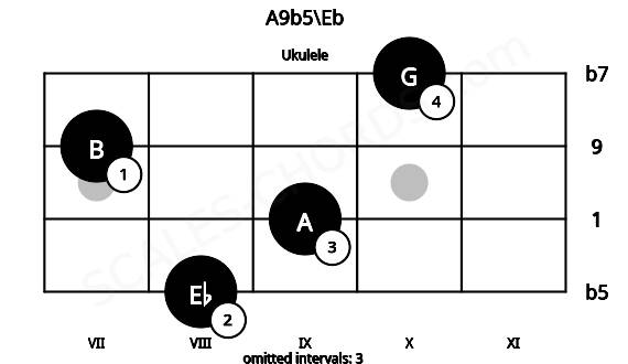 Fretboard image for the A9b5\Eb chord on ukulele frets: 8 9 7 10