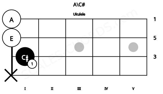 Fretboard image for the A\C# chord on ukulele frets: x 1 0 0