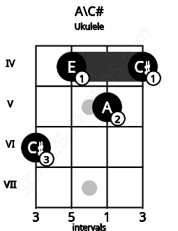 Fretboard image for the A\C# chord on ukulele frets: 6 4 5 4