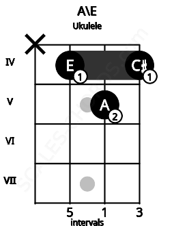 Fretboard image for the A\E chord on ukulele frets: x 4 5 4