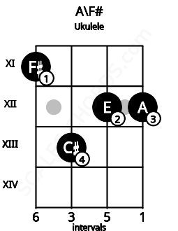 Fretboard image for the A\F# chord on ukulele frets: 11 13 12 12