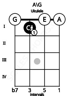 Fretboard image for the A\G chord on ukulele frets: 0 1 0 0