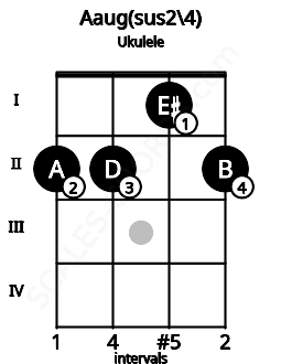 Fretboard image for the Aaug(sus2/4) chord on ukulele frets: 2 2 1 2