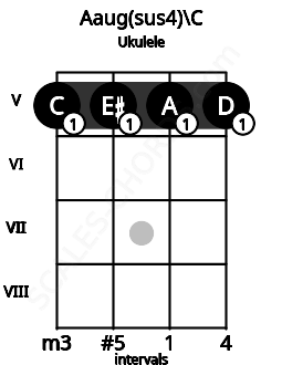 Fretboard image for the Aaug(sus4)\C chord on ukulele frets: 5 5 5 5