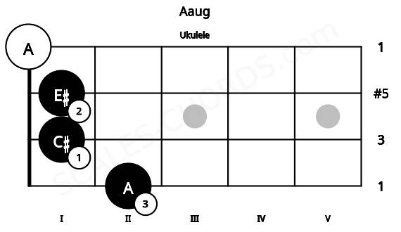 Fretboard image for the Aaug chord on ukulele frets: 2 1 1 0