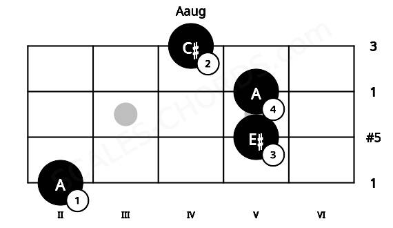 Fretboard image for the Aaug chord on ukulele frets: 2 5 5 4