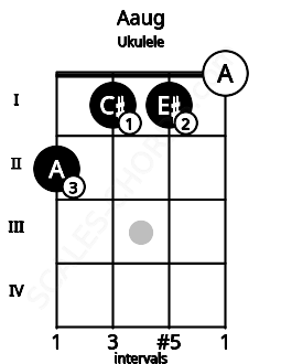 Fretboard image for the Aaug chord on ukulele frets: 2 1 1 0