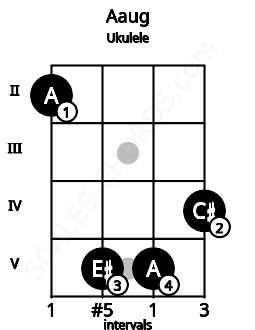 Fretboard image for the Aaug chord on ukulele frets: 2 5 5 4