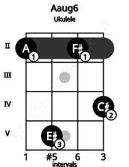 Fretboard image for the Aaug6 chord on ukulele frets: 2 5 2 4