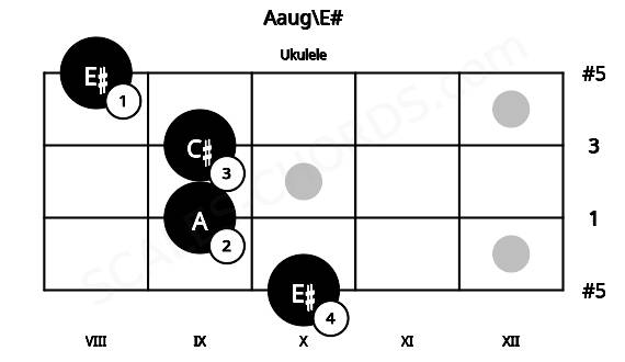 Fretboard image for the Aaug\E# chord on ukulele frets: 10 9 9 8