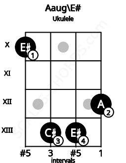 Fretboard image for the Aaug\E# chord on ukulele frets: 10 13 13 12