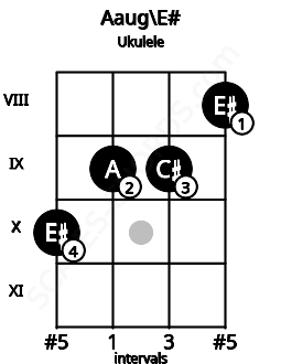 Fretboard image for the Aaug\E# chord on ukulele frets: 10 9 9 8