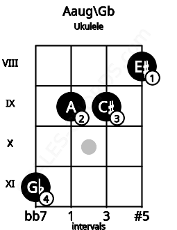 Fretboard image for the Aaug\Gb chord on ukulele frets: 11 9 9 8